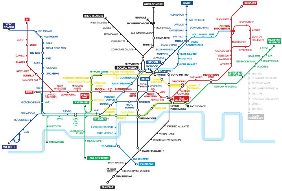 The Marketing Map: Auch ein Ansatzpunkt für eine B2B Marketing Definition