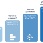 Data-Driven Marketing im B2B und die vier Evolutionsstufen der Analyse