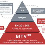 Schaugrafik zu barrierefreien PDF, von BITV bis ISO 14289-1:2016-12