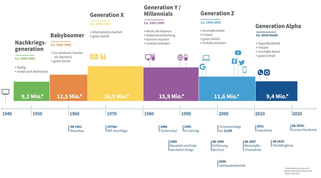 Merkmale und Unterschiede sowie Rollen/Erwartungen der Generationen seit 1946 (inklusive Generation Z)