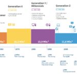 Merkmale und Unterschiede sowie Rollen/Erwartungen der Generationen seit 1946