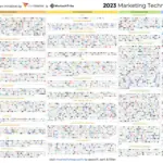 Marketing Technology Landscape May 2023 - Grafik von Scott Brinker (@chiefmartec)