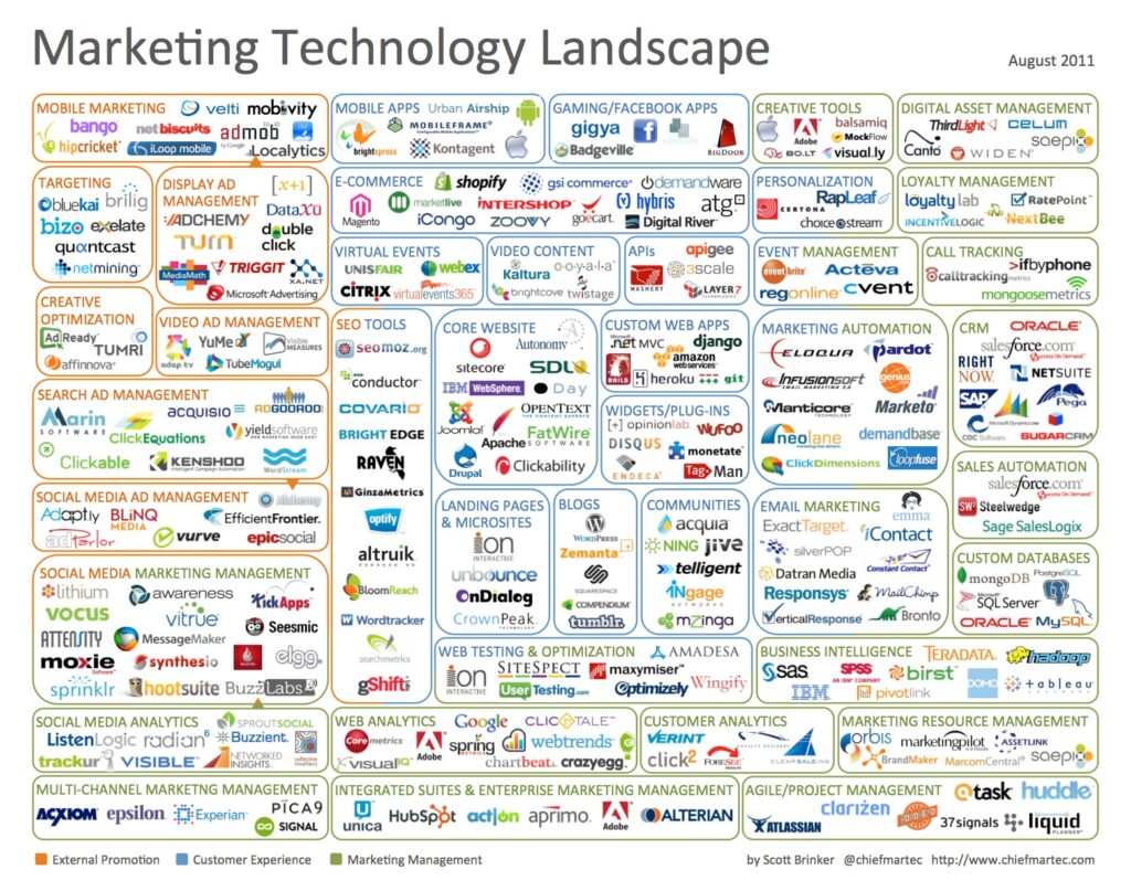 Marketing Technology Landscape im August 2011 - Grafik von Scott Brinker (@chiefmartec)