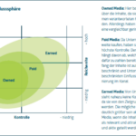 POEM: Paid, Owned & Earned Media mit Reichweite, Kontrolle und Budgetierung