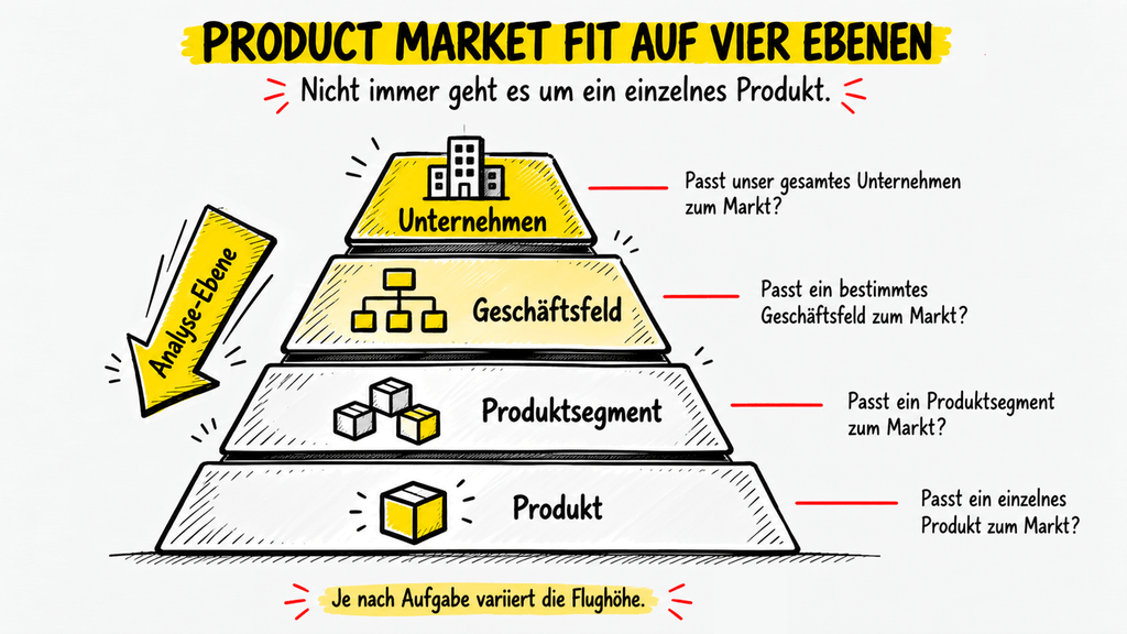 Product Market Fit auf vier Ebenen: Nicht immer geht es um ein einzelnes Produkt, sondern um Unternehmen, Geschäftsfeld, Produktsegment oder Produkt