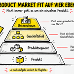 product-market-fit-vier-ebenen Product Market Fit auf vier Ebenen: Nicht immer geht es um ein einzelnes Produkt, sondern um Unternehmen, Geschäftsfeld, Produktsegment oder Produkt