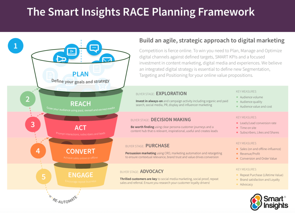 Schaugrafik zur Funktionsweise des RACE Planning Frameworks zur Marketingplanung