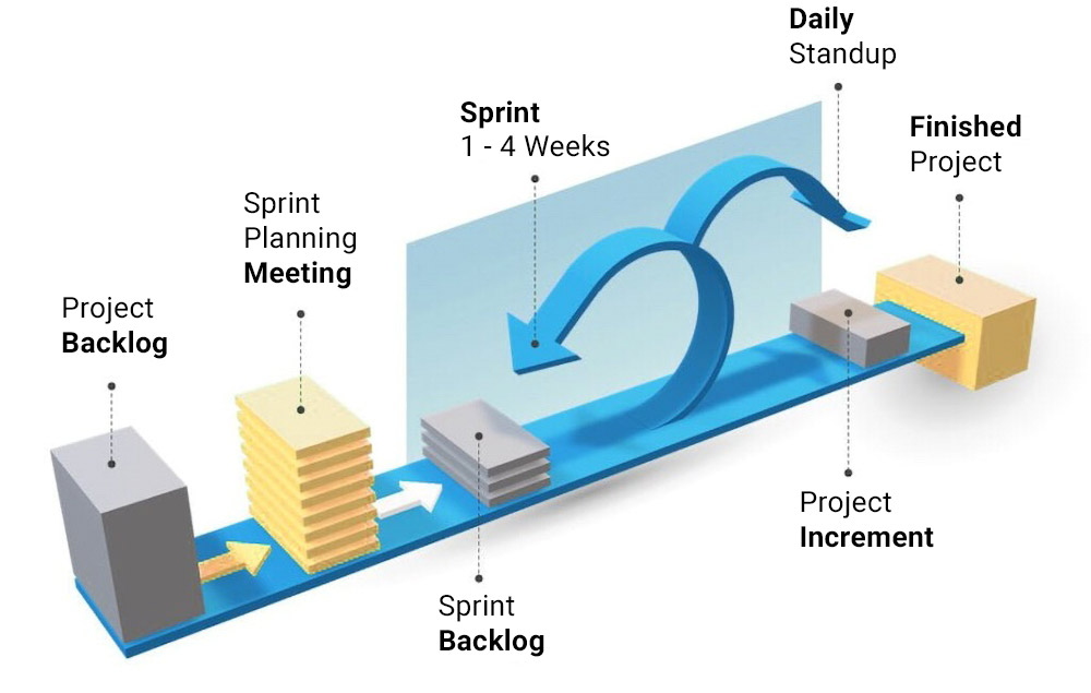 Agiles Marketing und Scrum: So funktioniert der Prozess