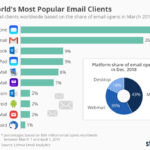 Top 10: Populäre Mail-Clients für den Newsletterempfang